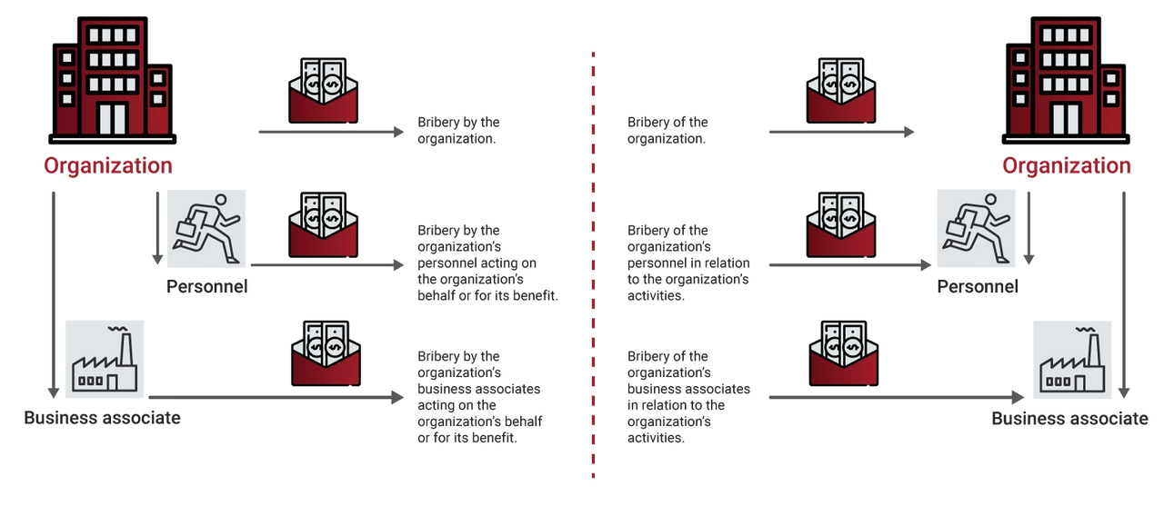 Applicability of ISO 37001