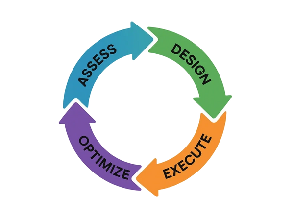 Circle of arrows with the words assess, design, execute, optimize written on them