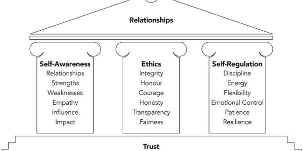 Pillars of Authentic Leadership