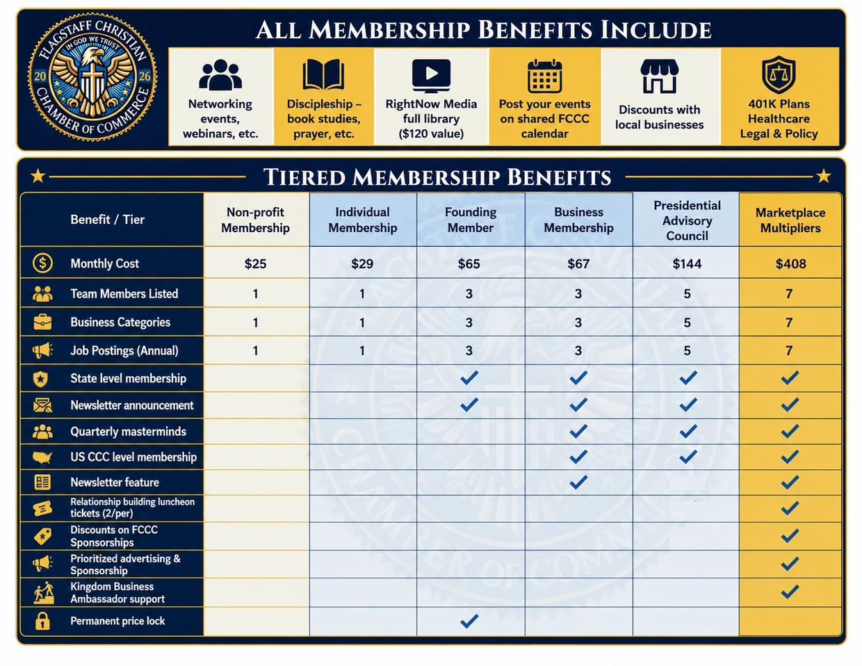 Membership benefits and tiered pricing chart for Flagstaff Christian Chamber of Commerce.