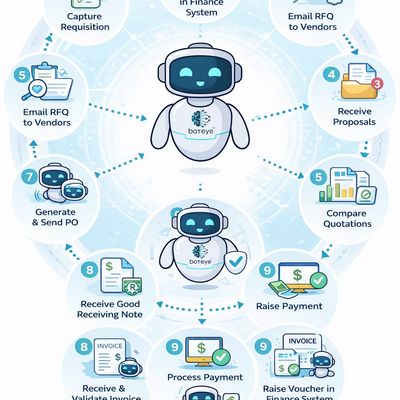Infographic showing bot automation in procurement and payment processes.