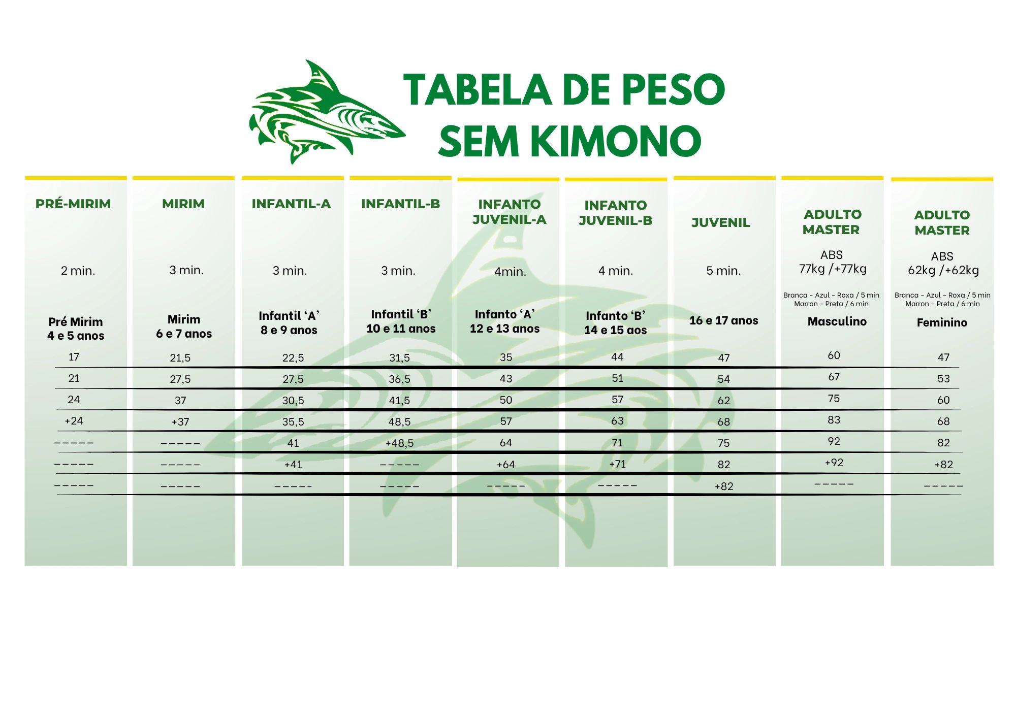 Tabela de peso para competições sem kimono em várias categorias etárias e de peso.