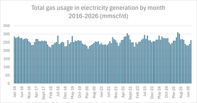 Bar chart of monthly gas usage for electricity generation from 2016 to 2026.