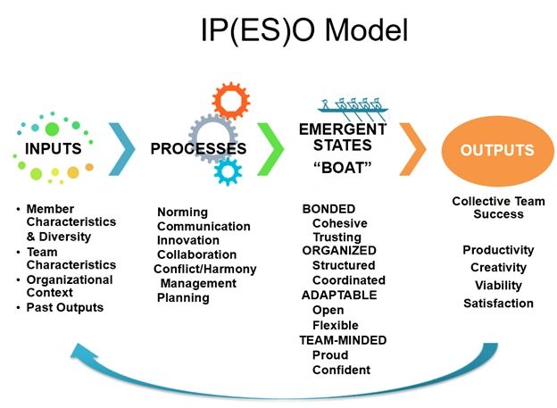 IP(ES)O is the proposed causal path from Inputs shaped by Processes that produce Emergent States tha