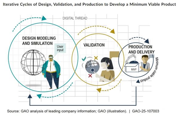 GAO Report on Speed and Innovation