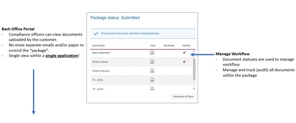 Your team will have access to a fully branded back office portal for your compliance officers.