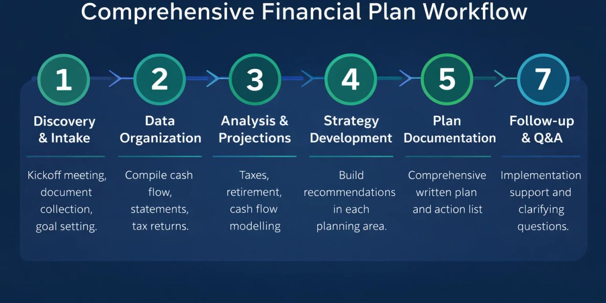 Financial plan workflow steps from discovery to follow-up.