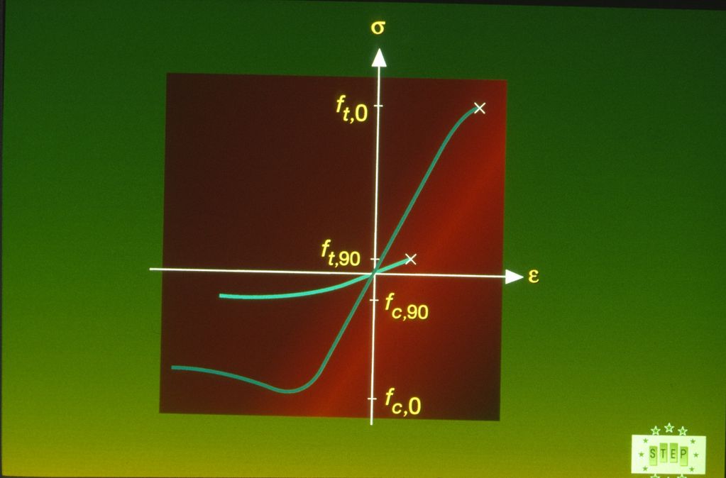 B2-2 Stress-strain curves for clear wood loaded parallel to the grain (solid line) and perpendicular