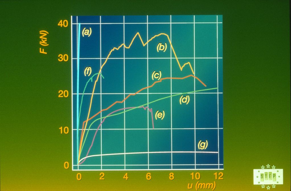 C1-3 Experimental load-slip curves for joints in tension parallel to the grain: (a) glued joints (12