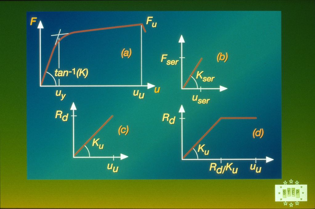 C1-5 Joint modelling: (a) definitions of the parameters, (b) model for
serviceability limit states, 