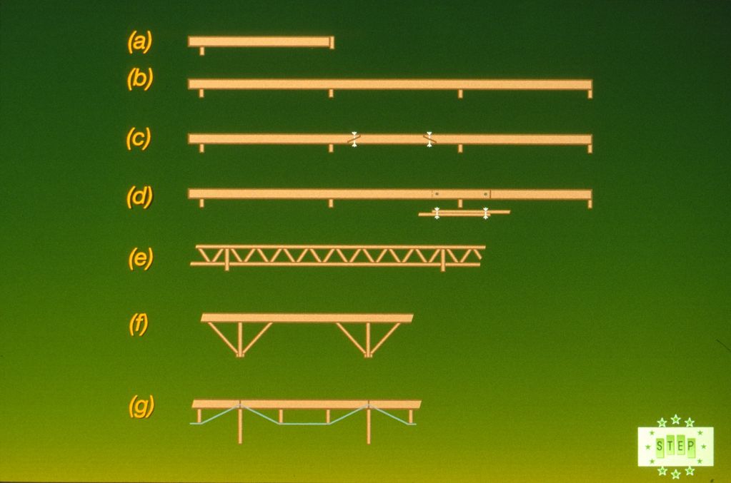 E3—2 Typical purlin forms.