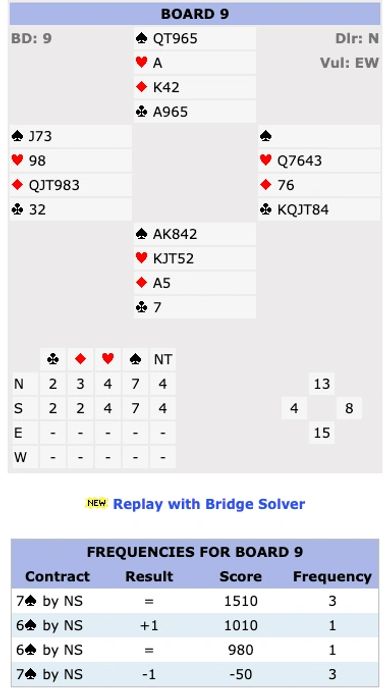 Bridge game board and score frequencies for board 9.