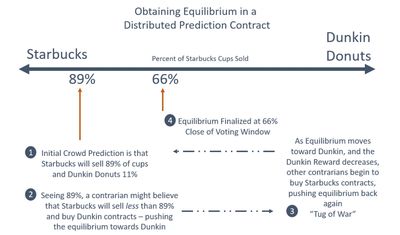 Obtaining Equilibrium Consensus using a Distributed  Prediction Contract
