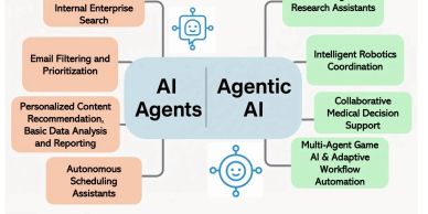 Diagram showing AI Agents and Agentic AI applications.