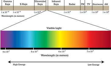 The visible range of the energy spectrum is between ultraviolet and infrared energy 