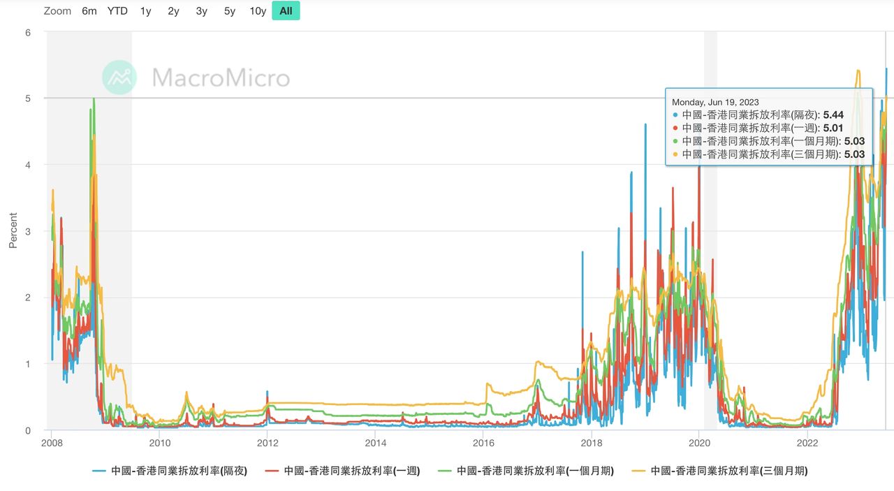 掣肘香港資本的阿克琉斯之踵– 港幣流動性解析