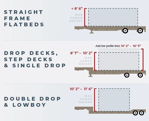-53’ Tridem Low-Pro Step Deck with ramps
-53’ Tandem Regular Step Deck with ramps
-53’ Tandem Flatbed