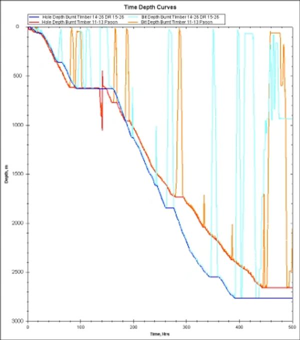 Comparison of Time Depth Curves of two wells using high density data