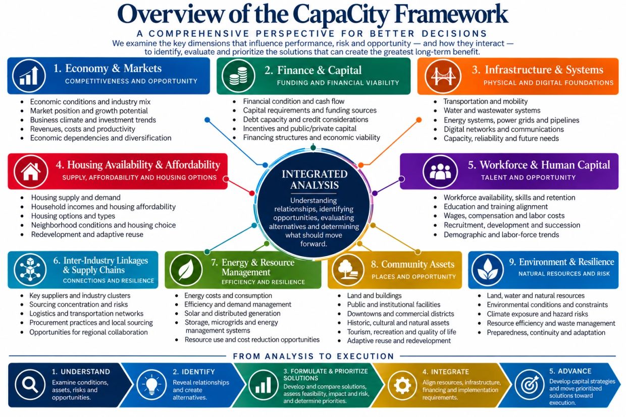 Overview of the CapaCity Framework highlighting nine key dimensions for better decision-making.