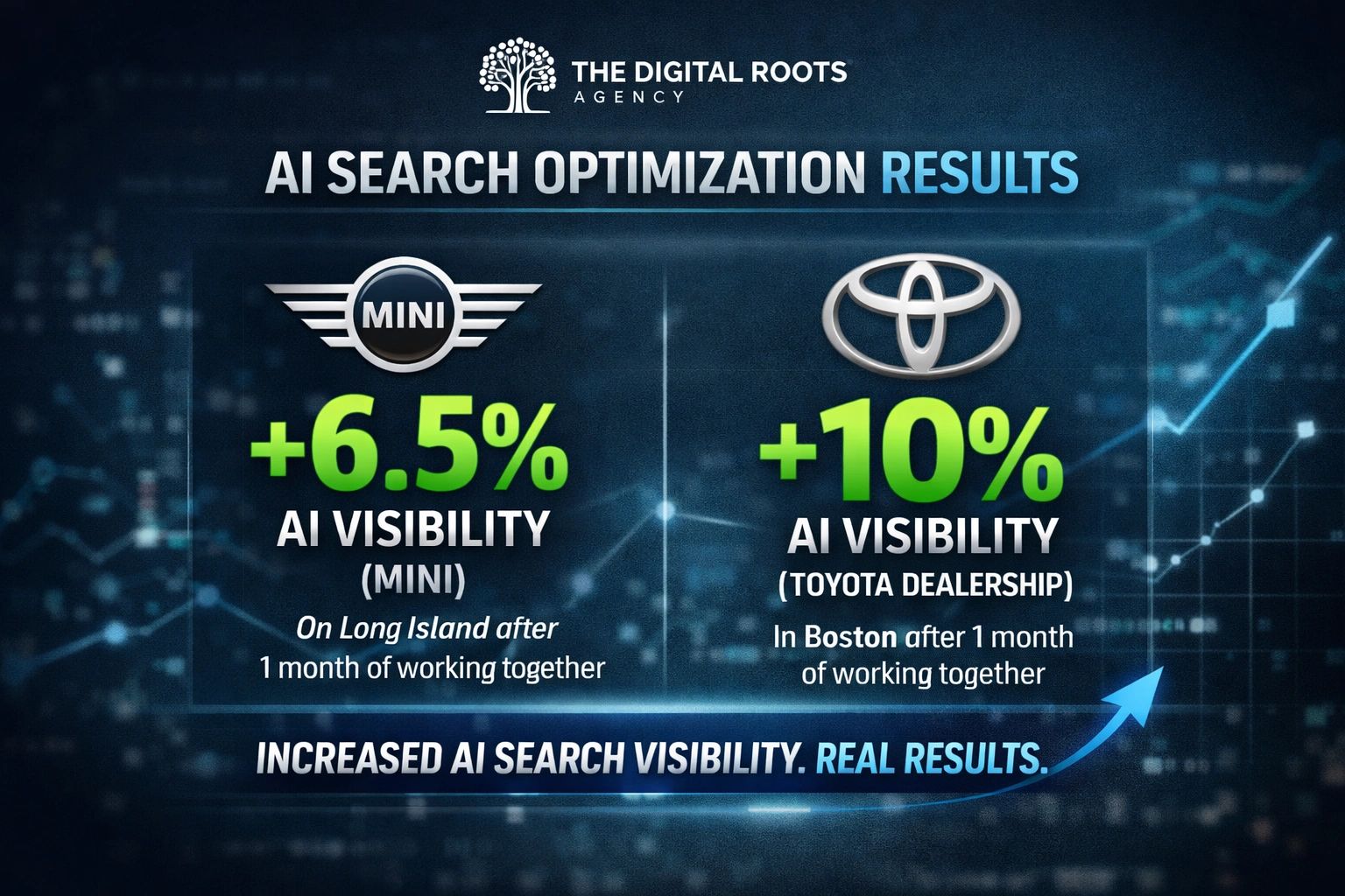 AI search optimization results: +6.5% visibility for MINI and +10% for Toyota after one month.