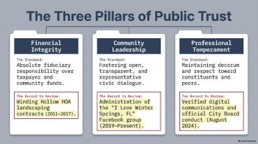 The three pillars of public trust: Financial Integrity, Community Leadership, and Professional Temperament.