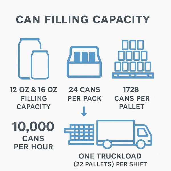 Infographic detailing can filling capacity, including can sizes, packs, pallets, and hourly output.