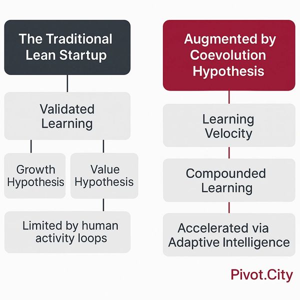 Comparison of traditional lean startup vs coevolution hypothesis approach.