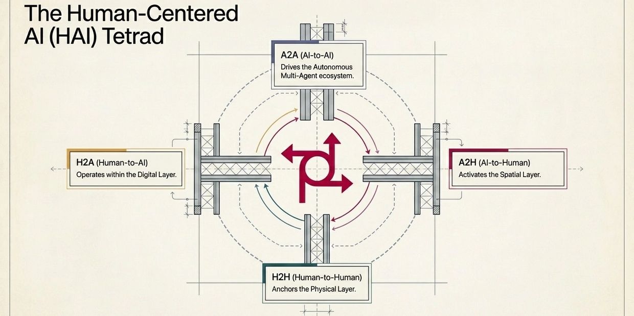 Diagram of the Human-Centered AI (HAI) Tetrad showing AI and human interaction layers.