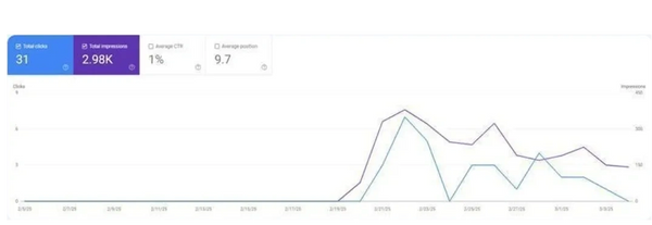 Google Console metrics for a new blog post