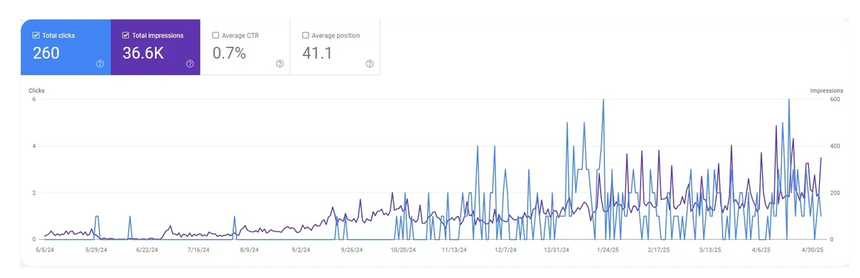 Google Console metrics for a new blog post