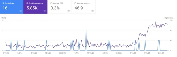 Google Console metrics for a new blog post