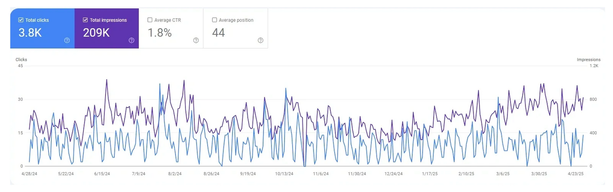 Google Console metrics for a a home page rewrite