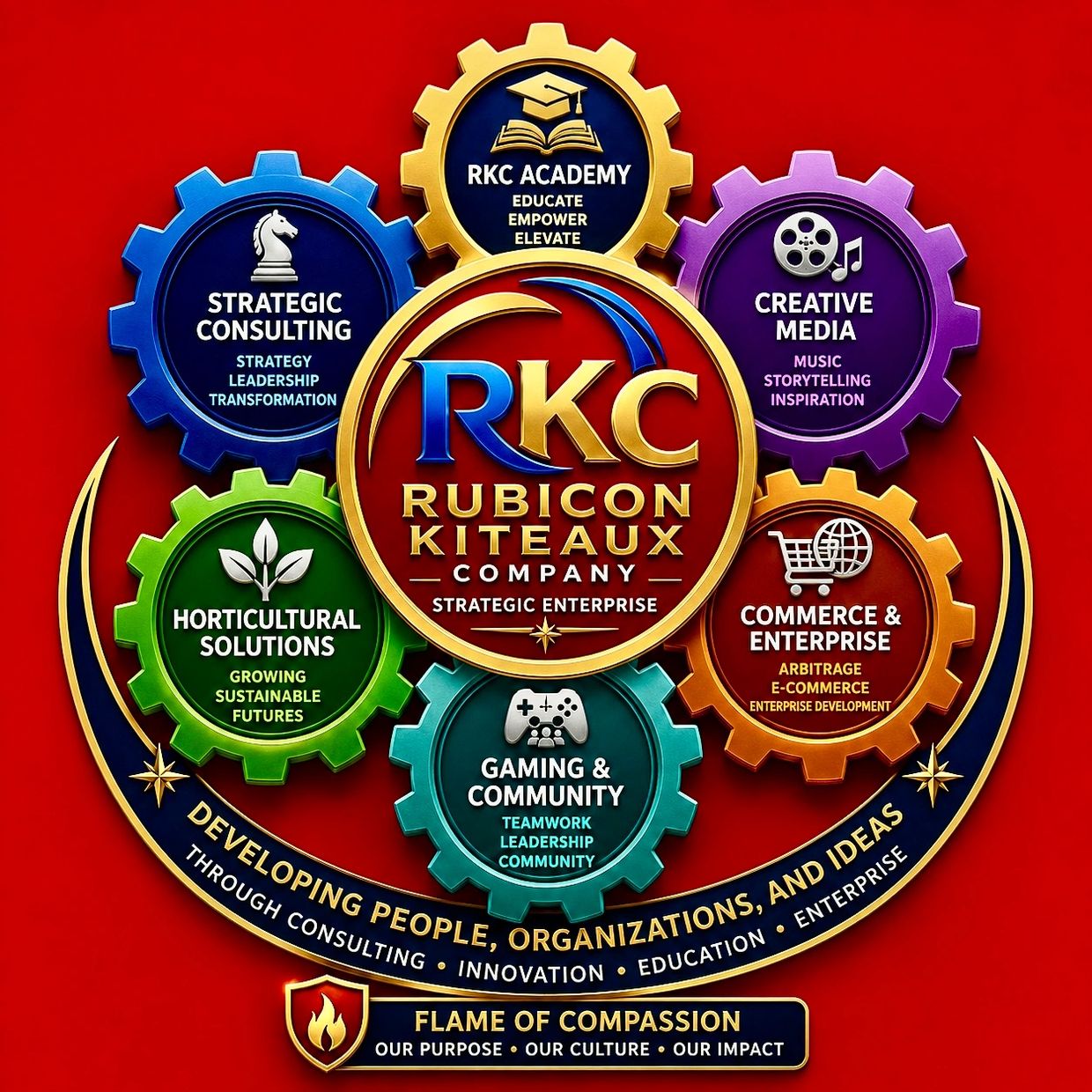Rubicon Kiteaux Company enterprise model illustrating the relationship between Strategic Intelligence, the Academy, consulting, creative media, commerce, horticultural systems, and gaming within one unified organization.