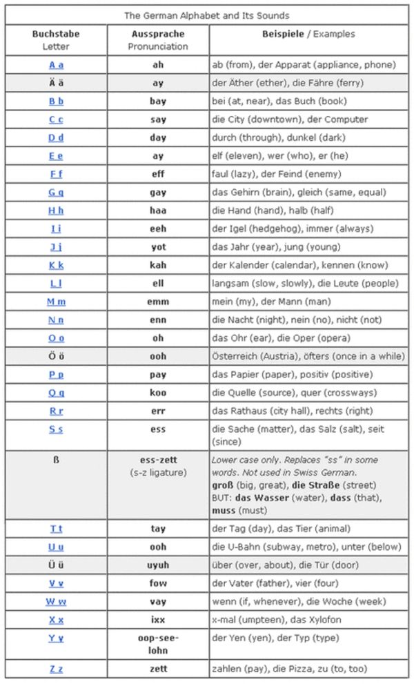 Chart showing German alphabet letters, pronunciations, and example words.