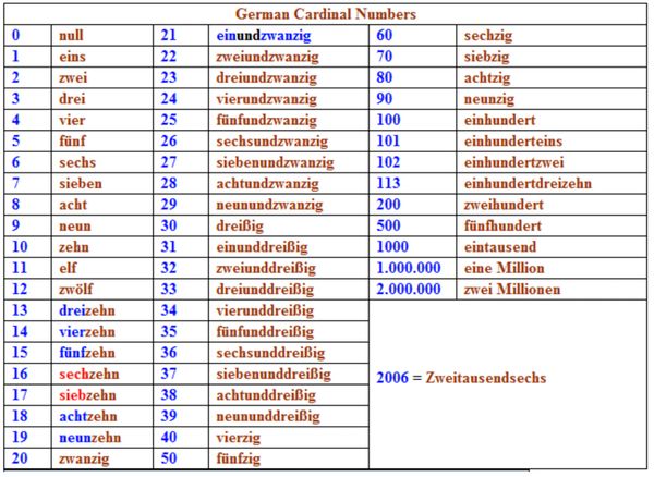 Table listing German cardinal numbers from 0 to 2,000,000 with their spellings.