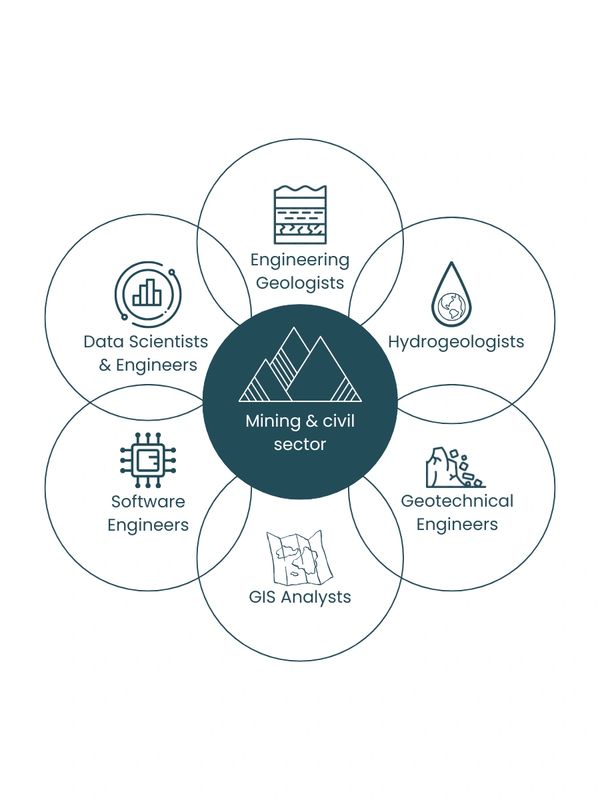 Diagram showing roles in mining and civil sector: engineers, geologists, analysts, and scientists.