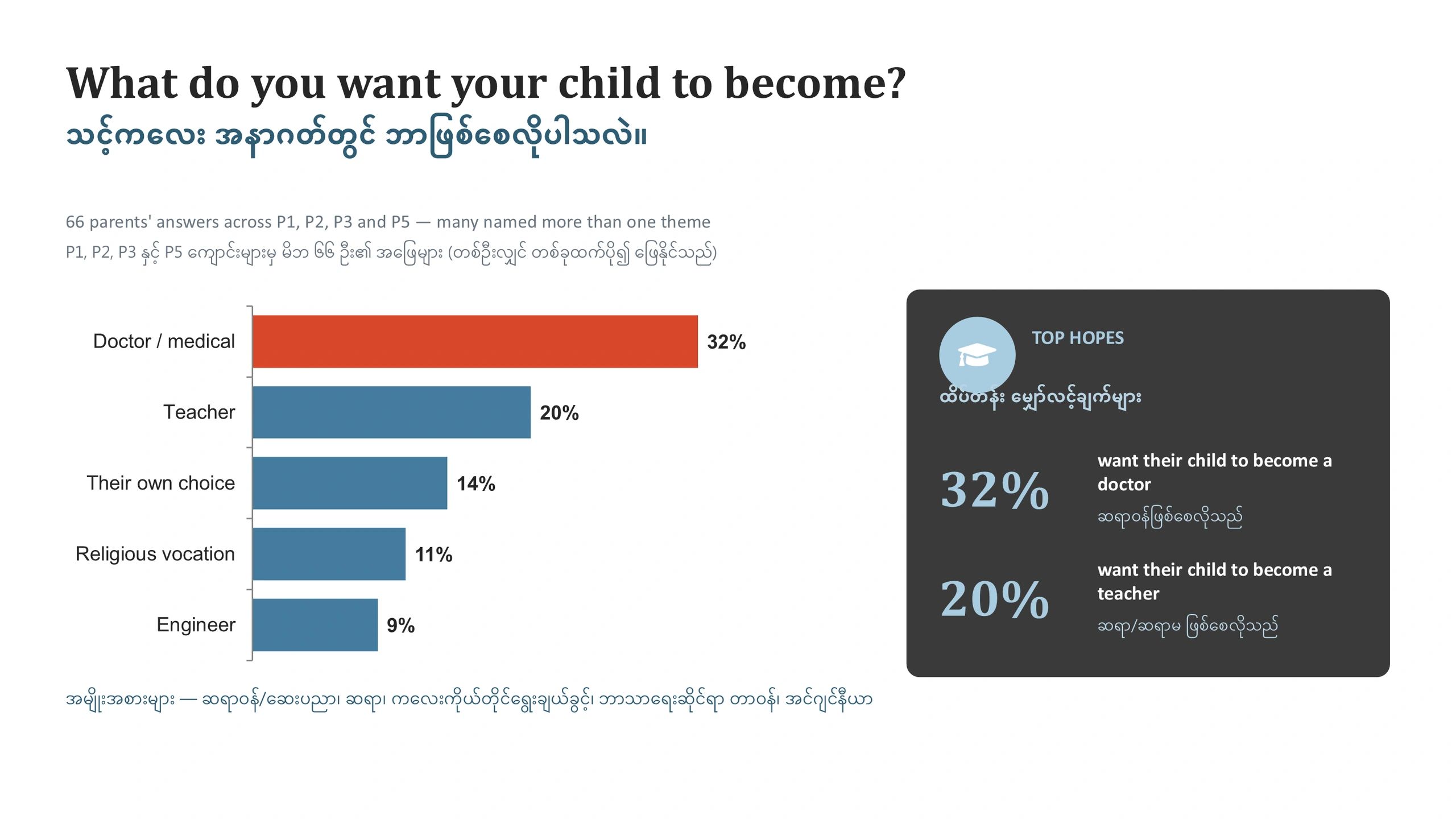 Parents’ top hopes for children: doctor, teacher, personal choice, religious, engineer.