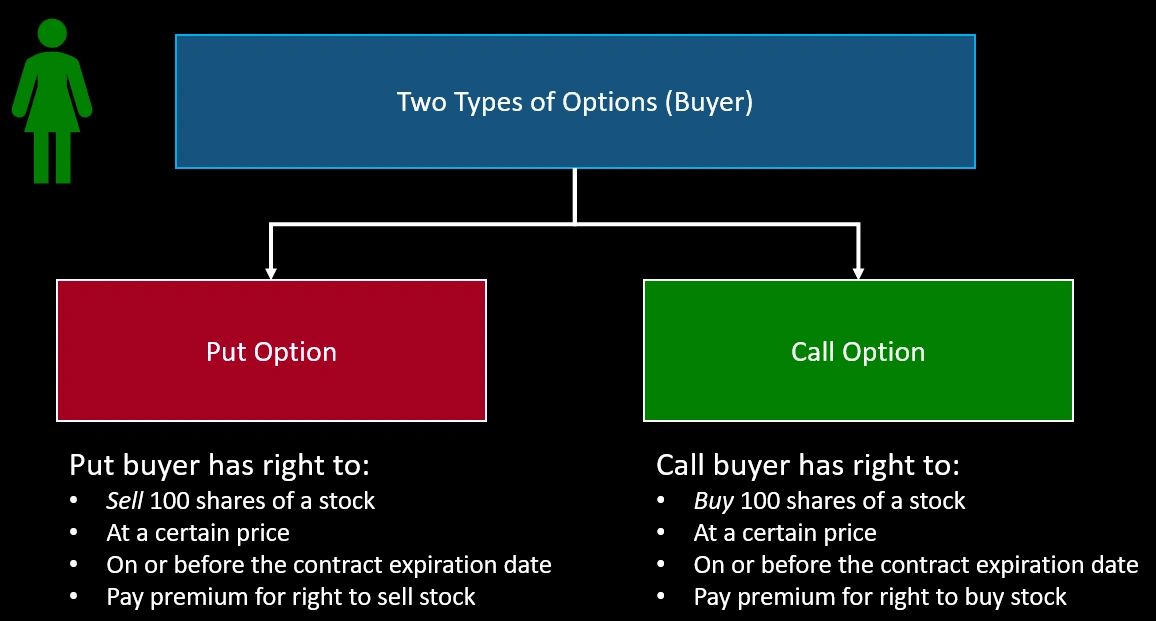 Put option vs. Call option from the buyer's perspective. Put option vs. Call option from the buyer's perspective.