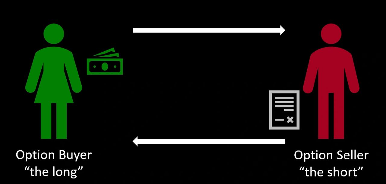 Option buyer exchanges cash for an option contract written by the option seller.