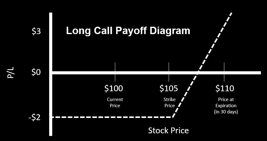 Long call payoff diagram. The stock is currently at $100. The strike price is $105. The stock is trading at $110 at the expiration date.