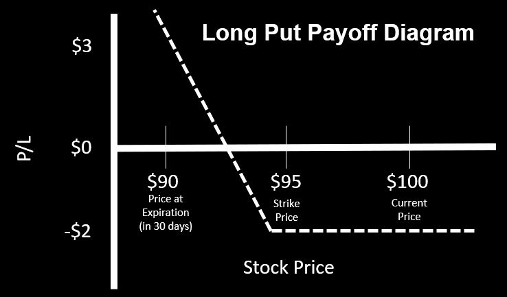Long put payoff diagram. The current stock price is $100. The strike price is $95. The stock price at expiration is $90.