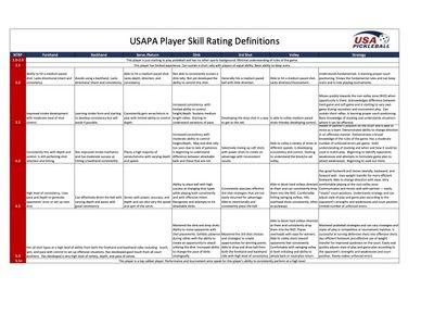 USAPA Pickleball Player Skill Rating Definitions