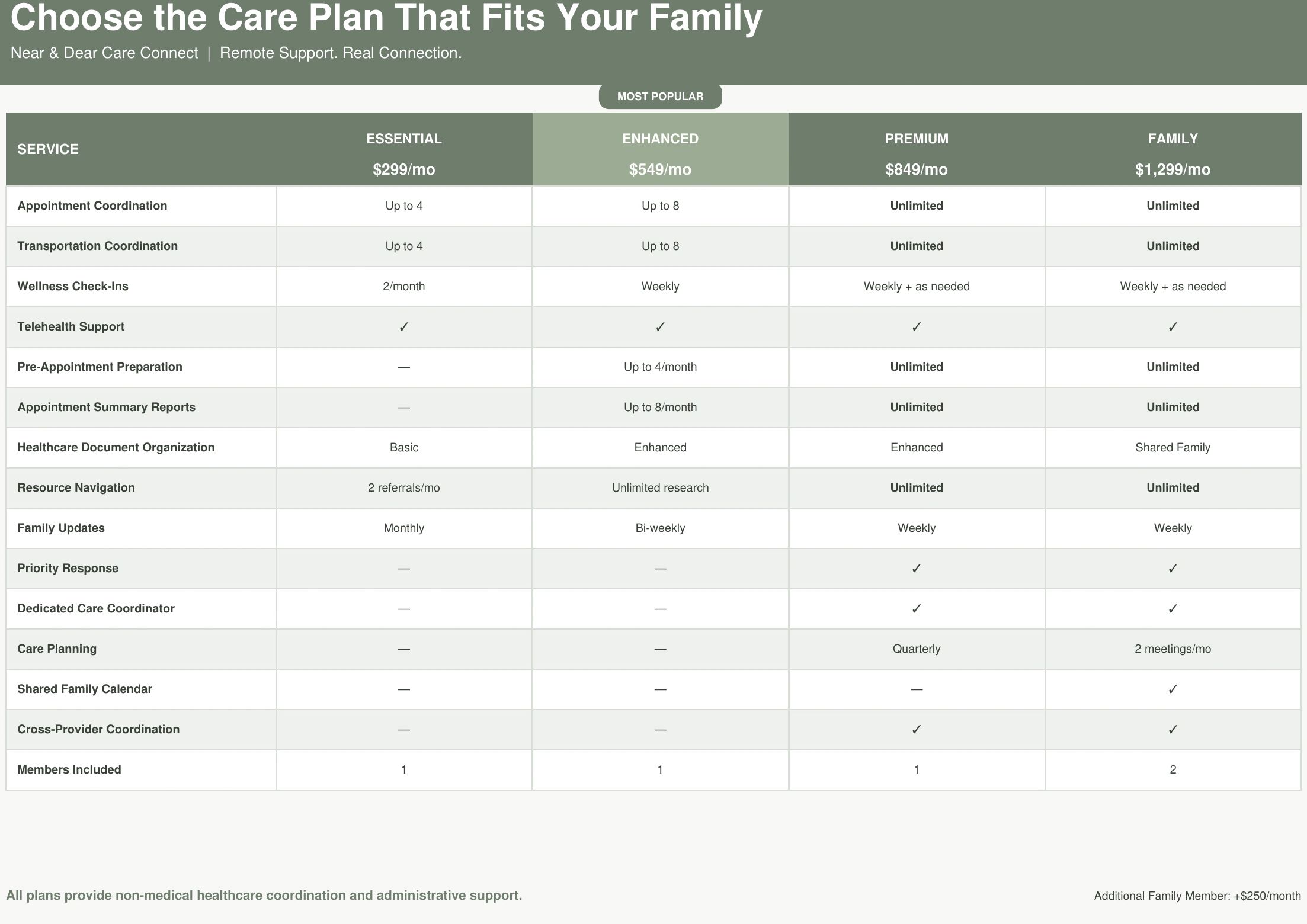 Comparison chart of family care plans with features and prices.