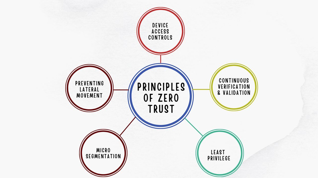 Princle of Zero Trust Model