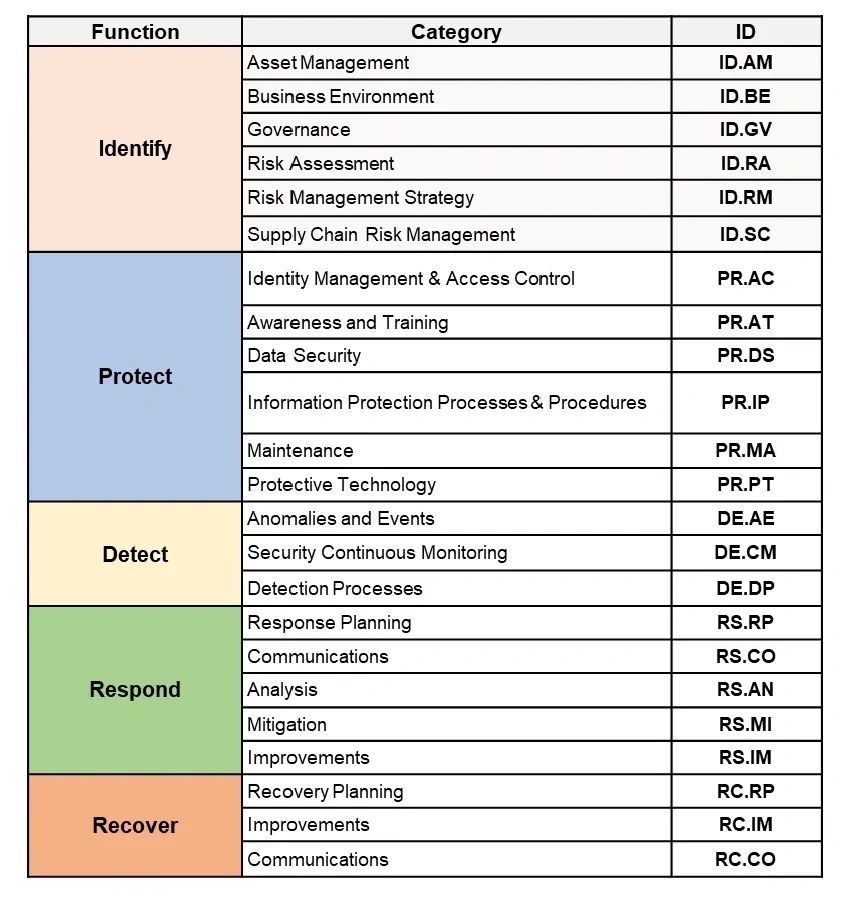 NIST Core Functions