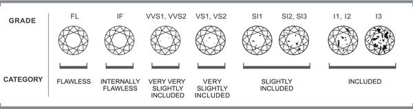 Yepremian Jewelers Diamond Clarity Chart