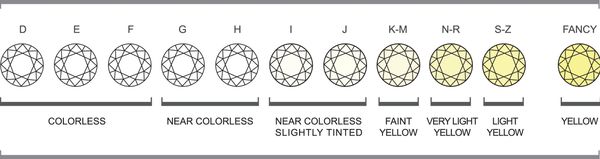 Yepremian Jewelers Diamond Color Chart