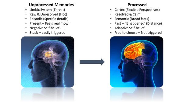 Processing Trauma using EMDR