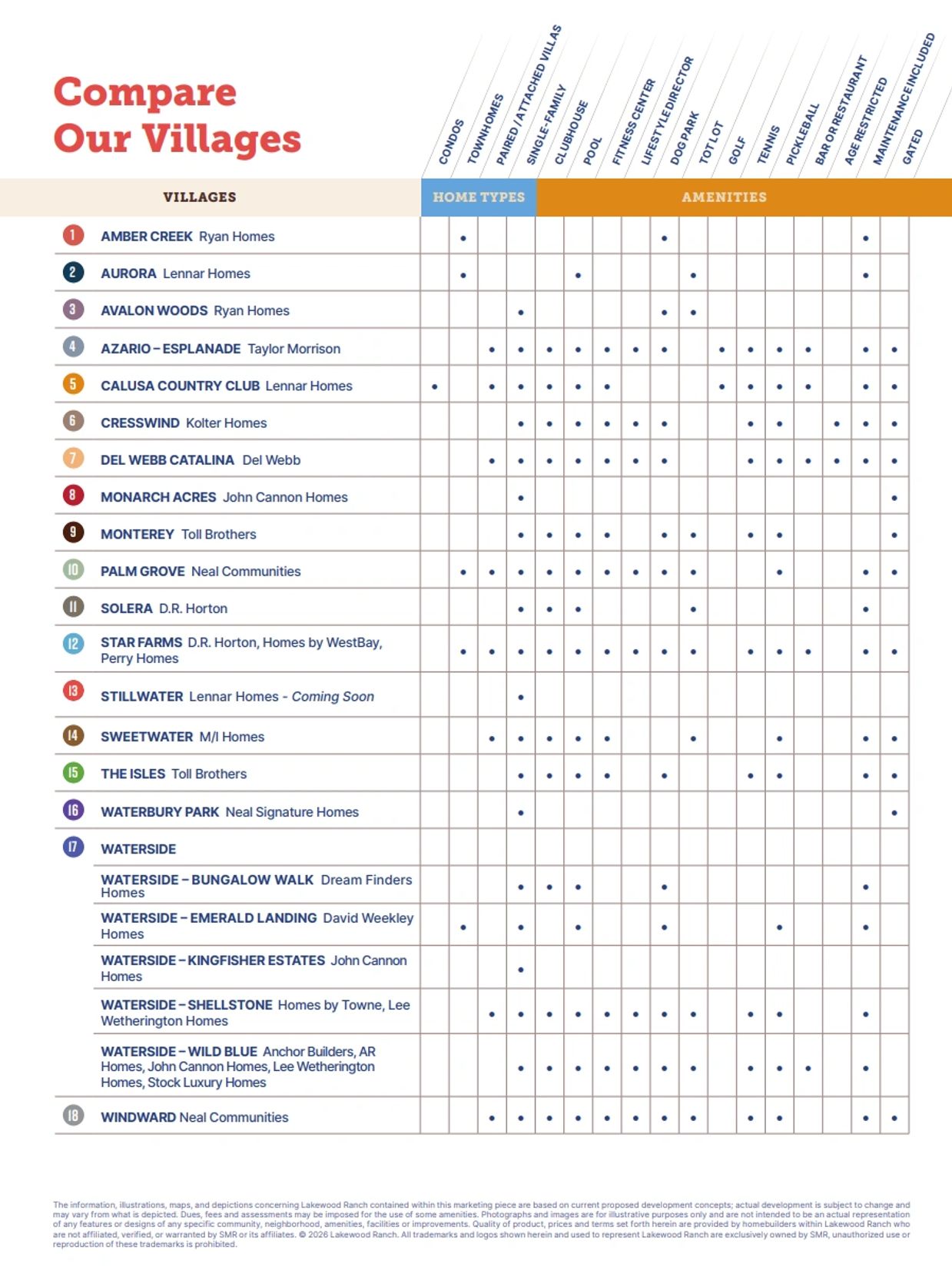 Comparison chart of home types and amenities in various Lakewood Ranch villages.