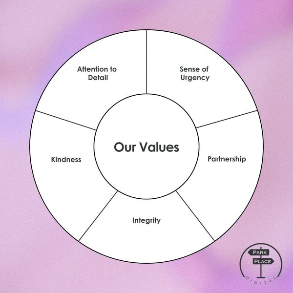 Wheel chart showing the company values. 